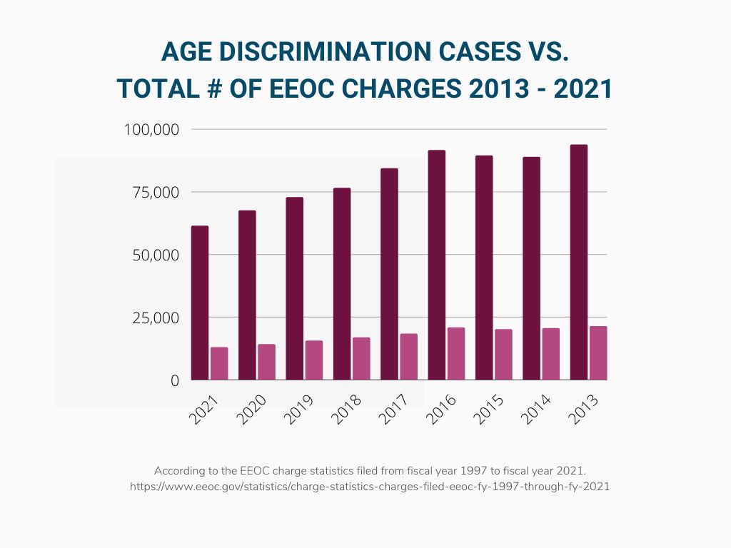 Table of Age Discrimination Cases Reported to EEOC 2013 to 2021