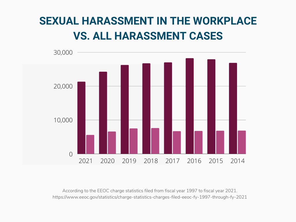 Sexual Harassment Cases vs. All Harassment Cases Reported to EEOC